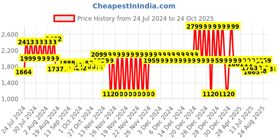 ajio.com lee cooper Leather Derby Shoes lee cooper Price History Graph from 24 Jul 2024 to 24 Oct 2025