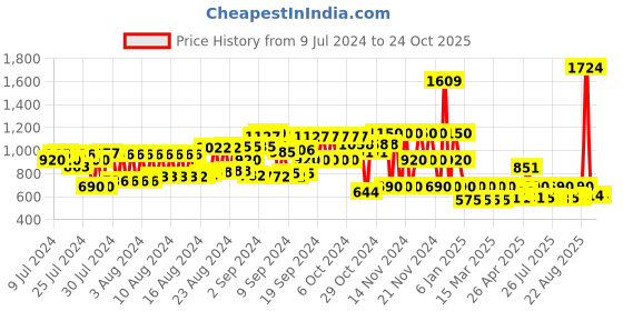 ajio.com schumann premium Leather Fisherman Sandals with Velcro Closure schumann premium Price History Graph from 9 Jul 2024 to 23 Oct 2025