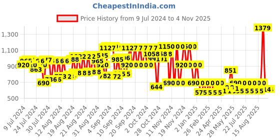ajio.com schumann premium Leather Fisherman Sandals with Velcro Closure schumann premium Price History Graph from 9 Jul 2024 to 2 Nov 2025