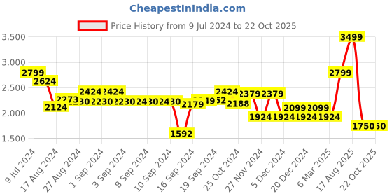 ajio.com charles tyrwhitt Leather Formal Belt charles tyrwhitt Price History Graph from 9 Jul 2024 to 20 Oct 2025
