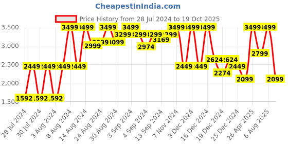 ajio.com charles tyrwhitt Leather Formal Belt charles tyrwhitt Price History Graph from 28 Jul 2024 to 19 Oct 2025
