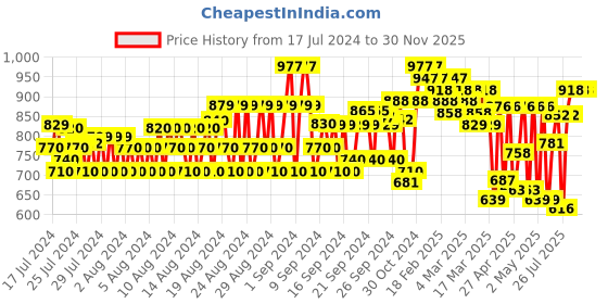 ajio.com mactree Leather Formal Slip-On Shoes mactree Price History Graph from 17 Jul 2024 to 30 Nov 2025