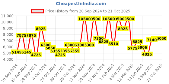 ajio.com saint g Leather Handcrafted Moccasins with Metal Accent saint g Price History Graph from 20 Sep 2024 to 20 Oct 2025