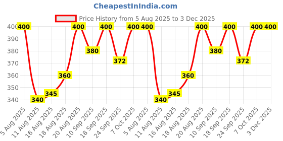 ajio.com royal enfield Leather Key Chain with Metal Hook royal enfield Price History Graph from 5 Aug 2025 to 3 Dec 2025