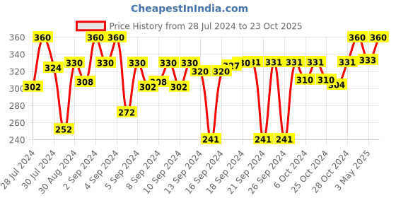 ajio.com aditi wasan Leather Key Chain with Stitched Detailing aditi wasan Price History Graph from 28 Jul 2024 to 23 Oct 2025