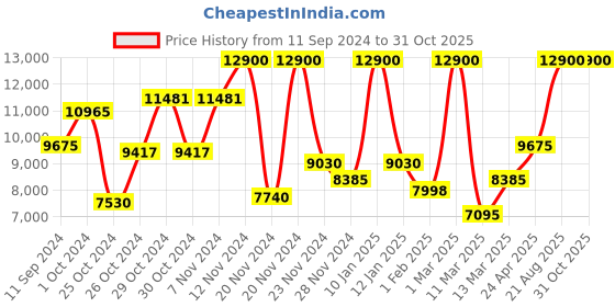 ajio.com saint g Leather Knee High Boots saint g Price History Graph from 11 Sep 2024 to 31 Oct 2025