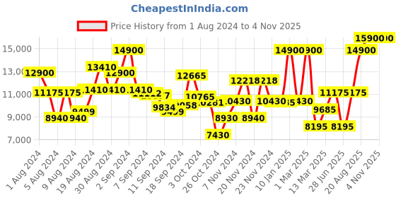 ajio.com saint g Leather Knee-Length Boots saint g Price History Graph from 1 Aug 2024 to 2 Nov 2025