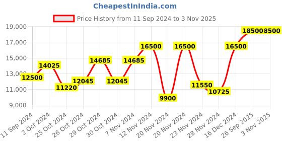 ajio.com saint g Leather Knee-Length Boots with Wrap Strap saint g Price History Graph from 11 Sep 2024 to 2 Nov 2025