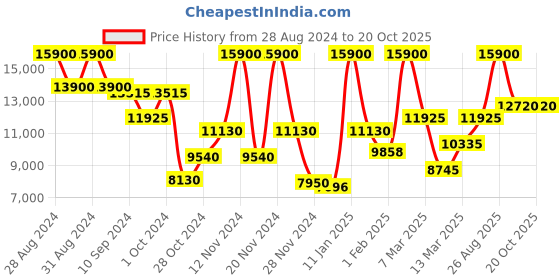 ajio.com saint g Leather Lace-Up Ankle-Length Boots saint g Price History Graph from 28 Aug 2024 to 19 Oct 2025
