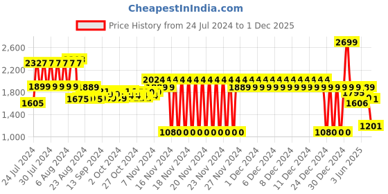 ajio.com lee cooper Leather Lace-Up Derby Shoes lee cooper Price History Graph from 24 Jul 2024 to 1 Dec 2025
