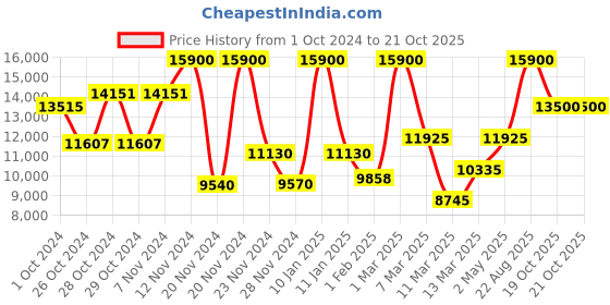 ajio.com saint g Leather Lace Up High Ankle Leather Boots saint g Price History Graph from 1 Oct 2024 to 20 Oct 2025