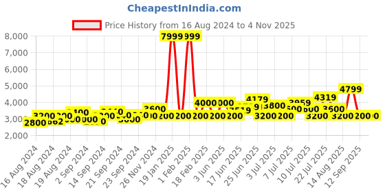 ajio.com armani exchange Leather Logo Print Belt with Pin-Buckle Closure armani exchange Price History Graph from 16 Aug 2024 to 2 Nov 2025