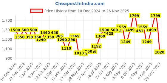 ajio.com asos design Leather Look Straight Fit Trousers asos design Price History Graph from 10 Dec 2024 to 26 Nov 2025