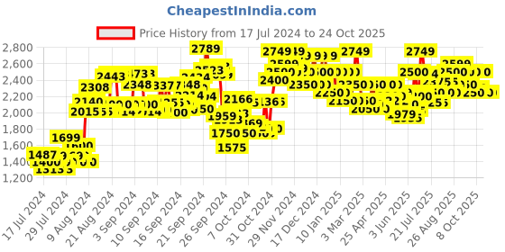 ajio.com delize Leather Low-Top Moccasins delize Price History Graph from 17 Jul 2024 to 23 Oct 2025