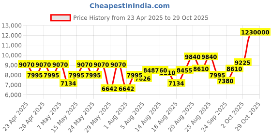 ajio.com chopard Leather Malaki Eau De Parfum for Men chopard Price History Graph from 23 Apr 2025 to 29 Oct 2025