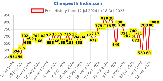 ajio.com leather world Leather Messenger Bag with Adjustable Strap leather world Price History Graph from 17 Jul 2024 to 18 Oct 2025