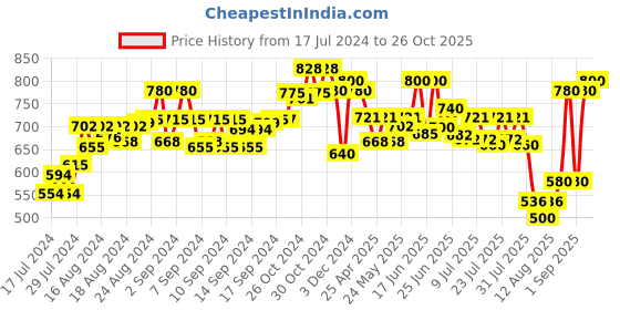 ajio.com leather world Leather Messenger Bag with Adjustable Strap leather world Price History Graph from 17 Jul 2024 to 26 Oct 2025
