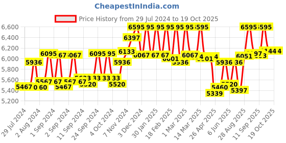 ajio.com hidesign Leather Messenger Bag with Adjustable Strap hidesign Price History Graph from 29 Jul 2024 to 16 Oct 2025