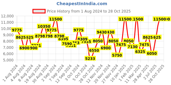 ajio.com saint g Leather Mid-Calf Length Boots saint g Price History Graph from 1 Aug 2024 to 27 Oct 2025