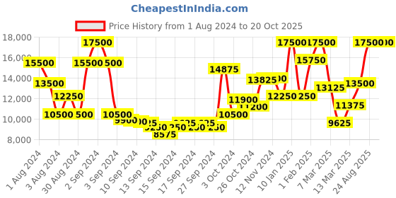 ajio.com saint g Leather Mid-Calf Length Boots with Buckle Closure saint g Price History Graph from 1 Aug 2024 to 19 Oct 2025