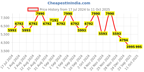ajio.com bugatti Leather Monks with Buckle Closure bugatti Price History Graph from 17 Jul 2024 to 10 Oct 2025