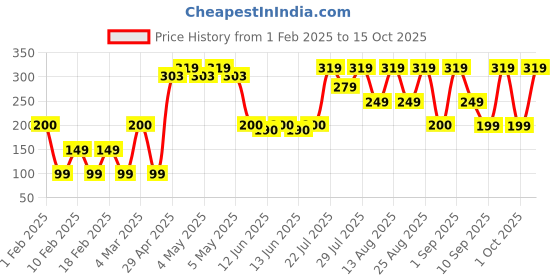 ajio.com yousta Leather Passcase Bi-Fold Wallet yousta Price History Graph from 1 Feb 2025 to 15 Oct 2025