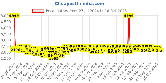 ajio.com leather retail Band-Collar Biker Jacket leather retail Price History Graph from 27 Jul 2024 to 18 Oct 2025