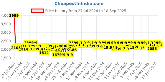 ajio.com leather retail Bikers Jacket with Zip Pockets leather retail Price History Graph from 27 Jul 2024 to 18 Sep 2025