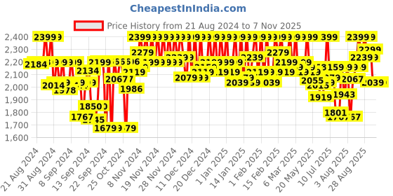 ajio.com leather retail Button-Down Biker Jacket leather retail Price History Graph from 21 Aug 2024 to 6 Nov 2025
