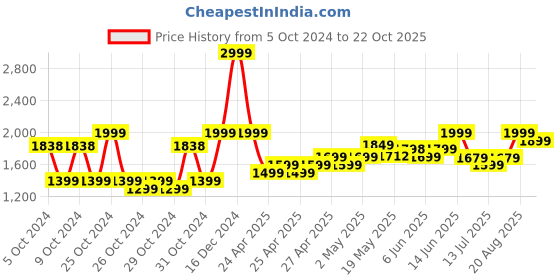 ajio.com leather retail Girls Western Wear Jacket leather retail Price History Graph from 5 Oct 2024 to 22 Oct 2025