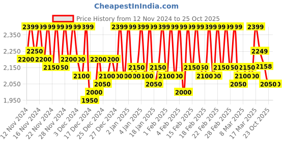 ajio.com leather retail Men Bikers Jacket leather retail Price History Graph from 12 Nov 2024 to 24 Oct 2025