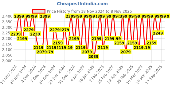 ajio.com leather retail Men Bikers Jacket leather retail Price History Graph from 18 Nov 2024 to 7 Nov 2025