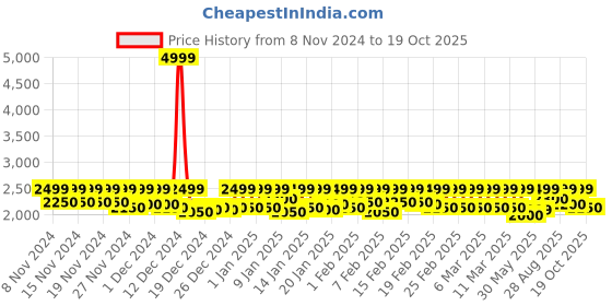 ajio.com leather retail Men Bikers Jacket leather retail Price History Graph from 8 Nov 2024 to 19 Oct 2025