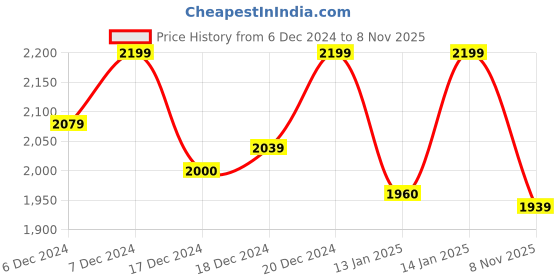 ajio.com leather retail Men  Bikers Jacket leather retail Price History Graph from 6 Dec 2024 to 8 Nov 2025