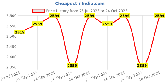 ajio.com leather retail Men Regular Fit Biker Jacket leather retail Price History Graph from 23 Jul 2025 to 24 Oct 2025