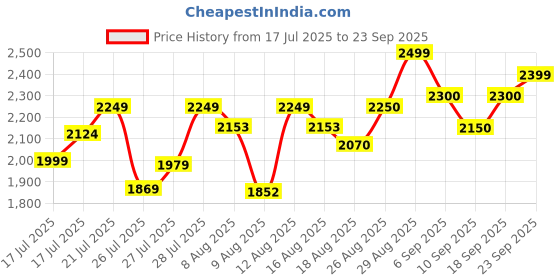 ajio.com leather retail Men Regular Fit Biker Jacket leather retail Price History Graph from 17 Jul 2025 to 23 Sep 2025