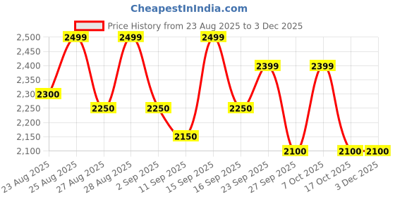 ajio.com leather retail Men Regular Fit Biker Jacket with Zip-Front leather retail Price History Graph from 23 Aug 2025 to 1 Dec 2025