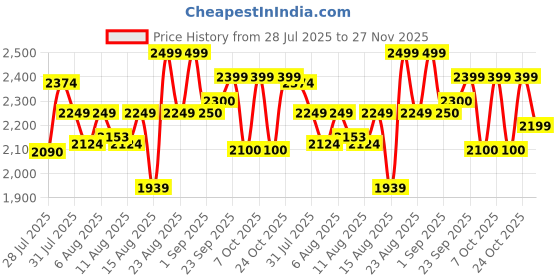 ajio.com leather retail Men Regular Fit Zip-Front Biker Jacket leather retail Price History Graph from 28 Jul 2025 to 27 Nov 2025