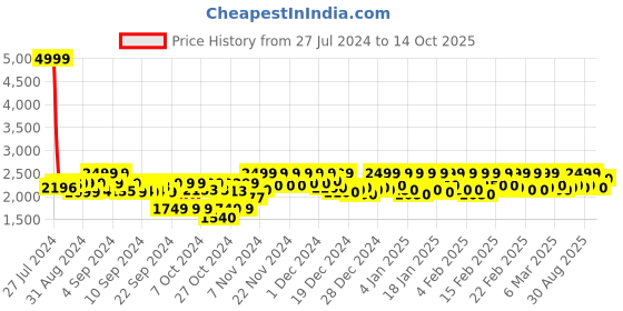 ajio.com leather retail Men Regular Fit Zip-Front Bikers Jacket leather retail Price History Graph from 27 Jul 2024 to 14 Oct 2025