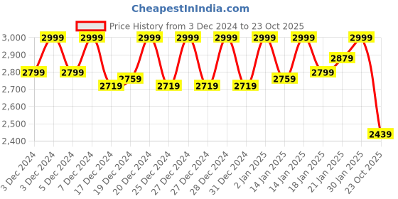 ajio.com leather retail Men Regular Fit Zip-Front Leather Biker Jacket leather retail Price History Graph from 3 Dec 2024 to 23 Oct 2025