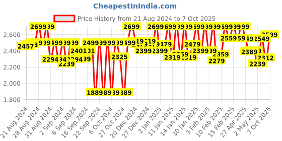 ajio.com leather retail Panelled Jacket with Insert Pockets leather retail Price History Graph from 21 Aug 2024 to 7 Oct 2025