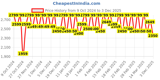 ajio.com leather retail Woman Biker Jacket leather retail Price History Graph from 9 Oct 2024 to 3 Dec 2025
