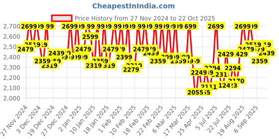 ajio.com leather retail Women Biker Jacket leather retail Price History Graph from 27 Nov 2024 to 22 Oct 2025