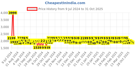 ajio.com leather retail Zip-Front Biker Jacket leather retail Price History Graph from 9 Jul 2024 to 28 Oct 2025