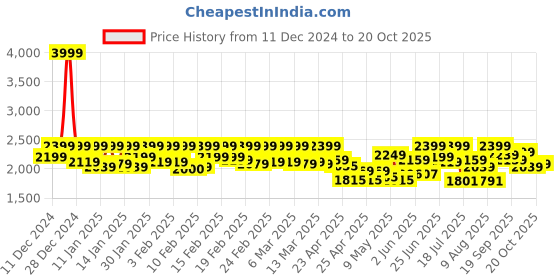 ajio.com leather retail Zip-Front Biker Jacket leather retail Price History Graph from 11 Dec 2024 to 20 Oct 2025