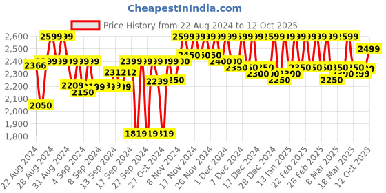 ajio.com leather retail Zip-Front Biker Jacket with Slip Pockets leather retail Price History Graph from 22 Aug 2024 to 12 Oct 2025