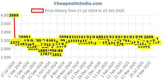 ajio.com leather retail Zip-Front Bikers Jacket with Lapel Collar leather retail Price History Graph from 27 Jul 2024 to 23 Oct 2025