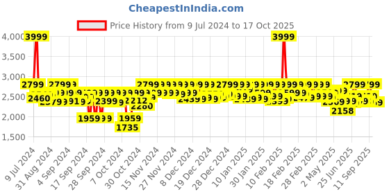 ajio.com leather retail Zip-Front Bikers Jacket with Zipper Pockets leather retail Price History Graph from 9 Jul 2024 to 17 Oct 2025