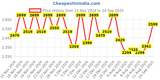 ajio.com leather retail Zip-Front Bikers Jacket with Zipper Pockets leather retail Price History Graph from 15 Nov 2024 to 24 Sep 2025