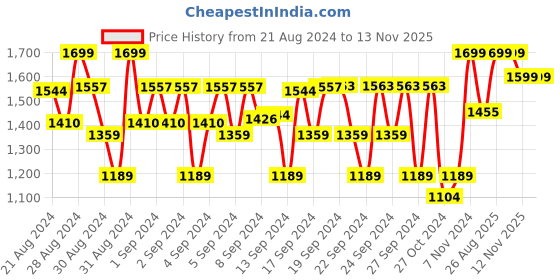 ajio.com leather retail Zip-Front Bomber Jacket leather retail Price History Graph from 21 Aug 2024 to 13 Nov 2025